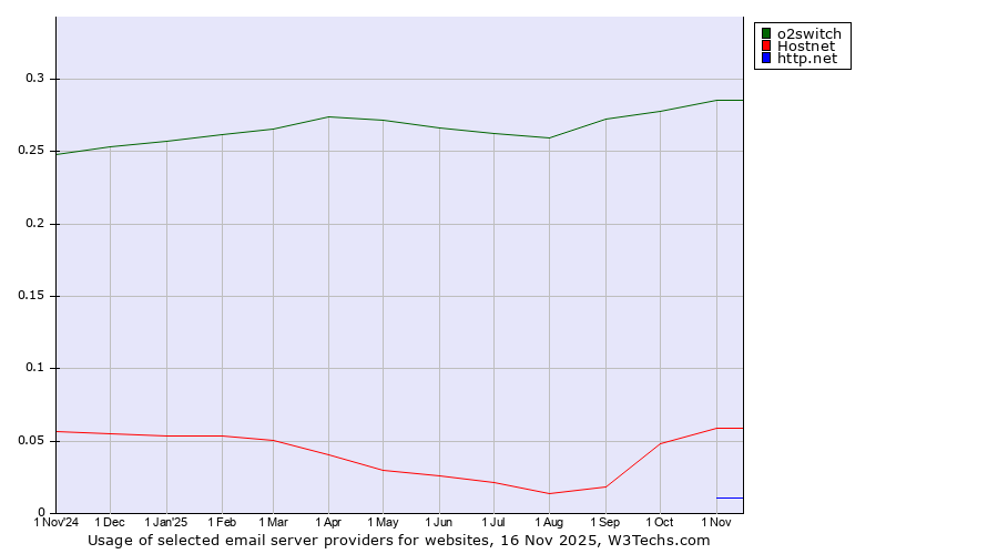 Historical trends in the usage of o2switch vs. Hostnet vs. http.net