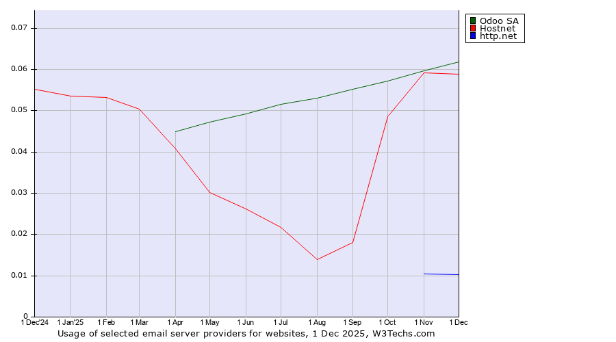 Historical trends in the usage of Odoo SA vs. Hostnet vs. http.net