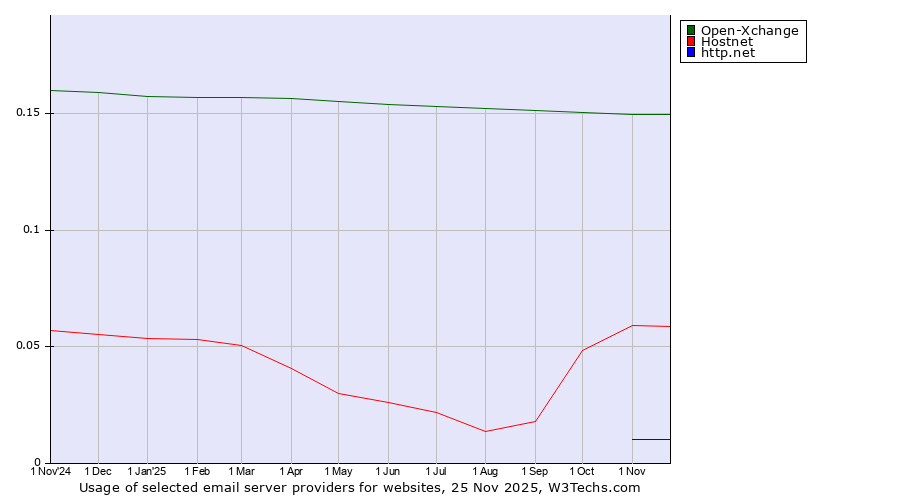 Historical trends in the usage of Open-Xchange vs. Hostnet vs. http.net