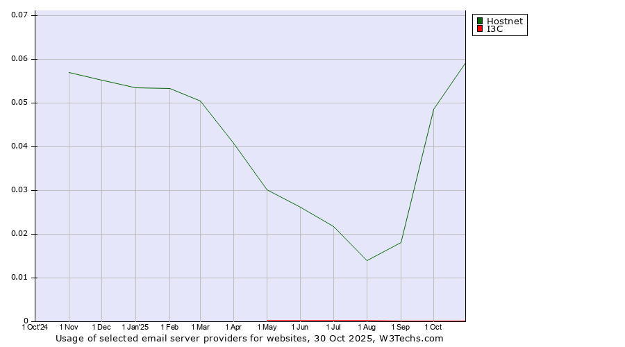 Historical trends in the usage of Hostnet vs. I3C