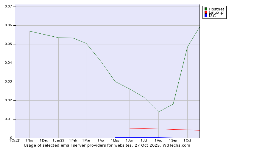 Historical trends in the usage of Hostnet vs. Linux.pl vs. I3C