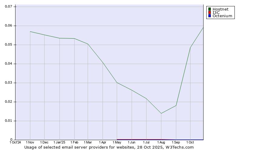 Historical trends in the usage of Hostnet vs. I3C vs. Octenium
