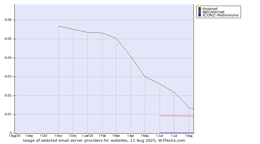 Historical trends in the usage of Hostnet vs. Netinternet vs. ICONZ-Webvisions