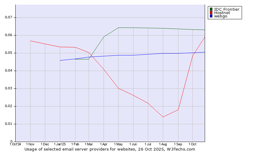 Historical trends in the usage of IDC Frontier vs. Hostnet vs. webgo