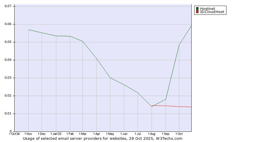 Historical trends in the usage of Hostnet vs. IDCloudHost