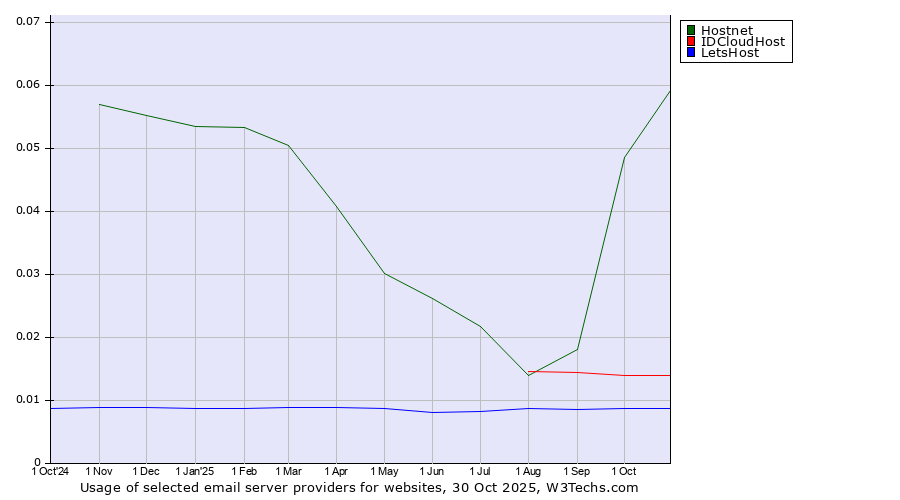 Historical trends in the usage of Hostnet vs. IDCloudHost vs. LetsHost
