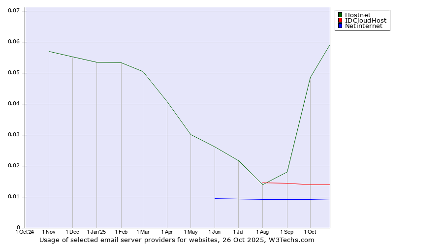 Historical trends in the usage of Hostnet vs. IDCloudHost vs. Netinternet