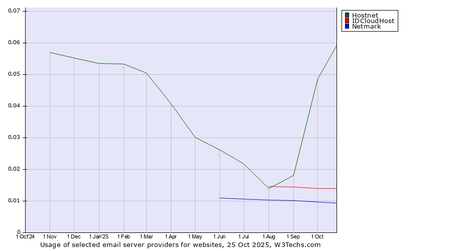 Historical trends in the usage of Hostnet vs. IDCloudHost vs. Netmark