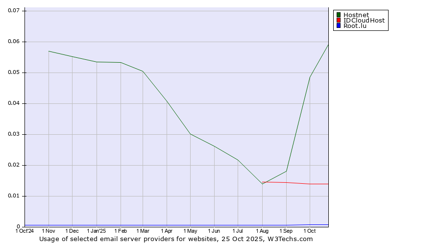 Historical trends in the usage of Hostnet vs. IDCloudHost vs. Root.lu