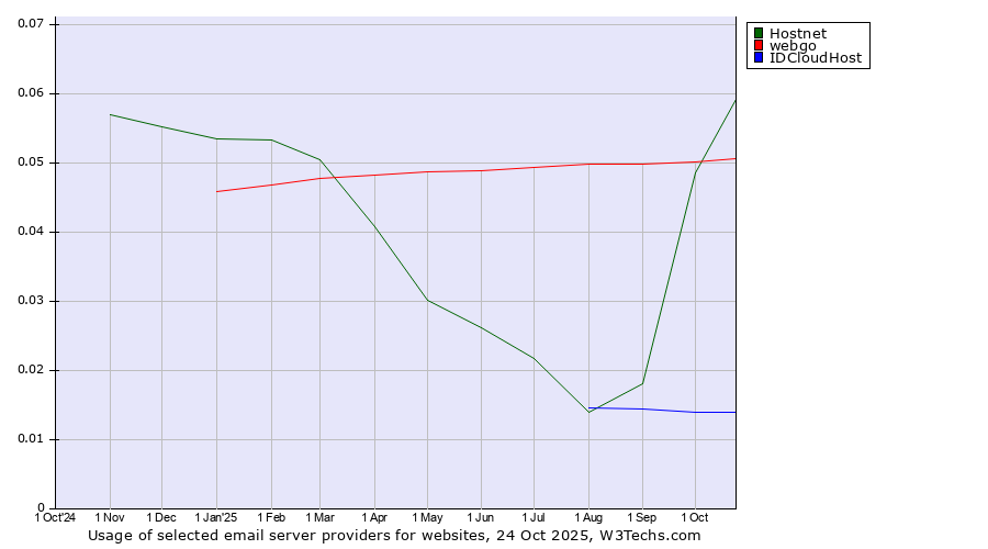 Historical trends in the usage of Hostnet vs. webgo vs. IDCloudHost