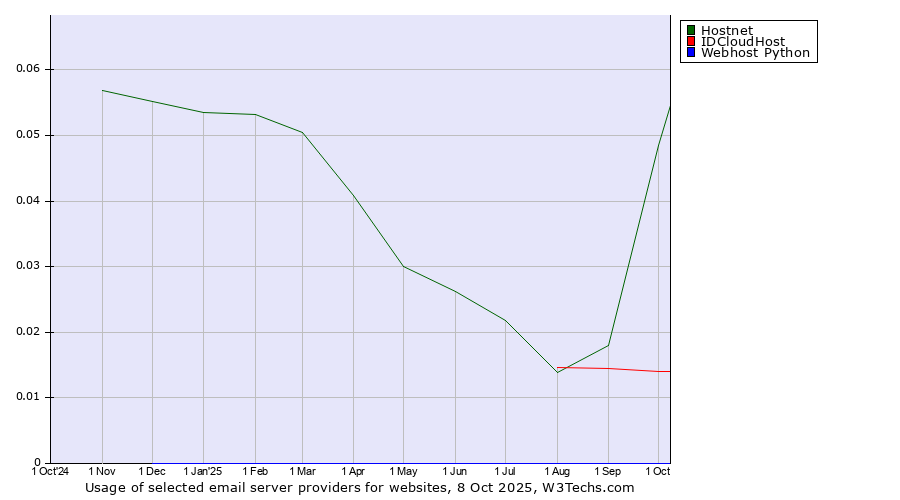 Historical trends in the usage of Hostnet vs. IDCloudHost vs. Webhost Python