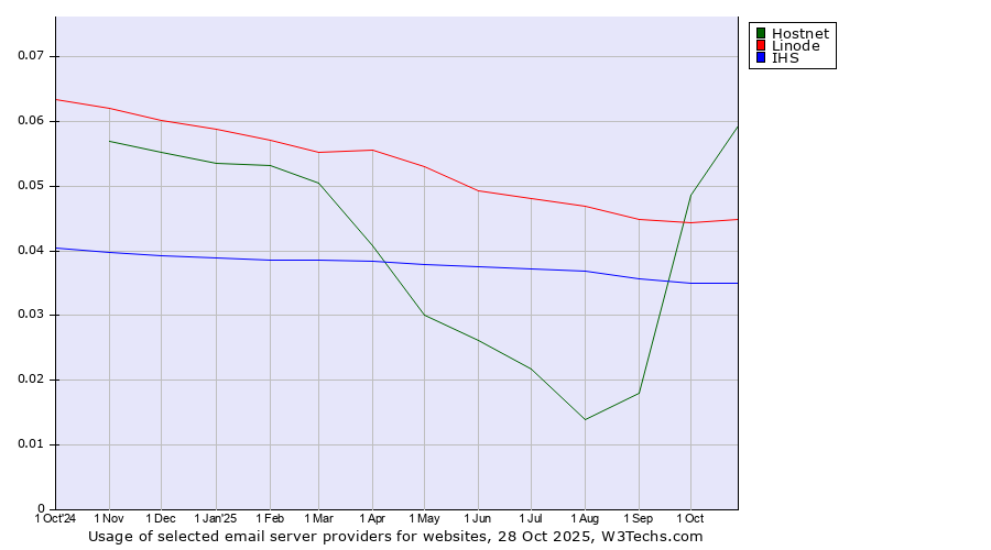 Historical trends in the usage of Hostnet vs. Linode vs. IHS