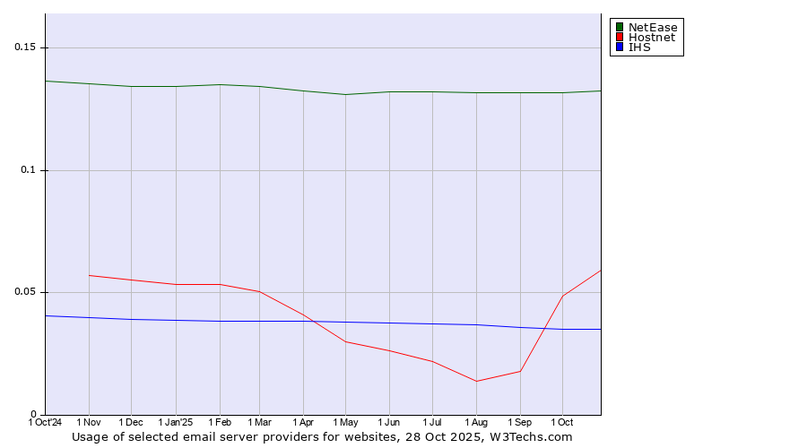 Historical trends in the usage of NetEase vs. Hostnet vs. IHS