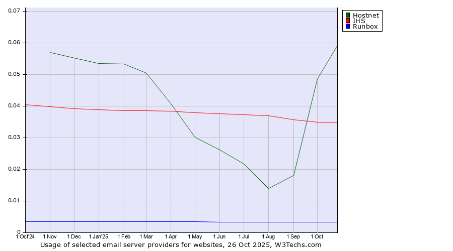 Historical trends in the usage of Hostnet vs. IHS vs. Runbox
