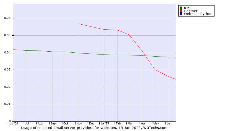 Historical trends in the usage of IHS vs. Hostnet vs. Webhost Python