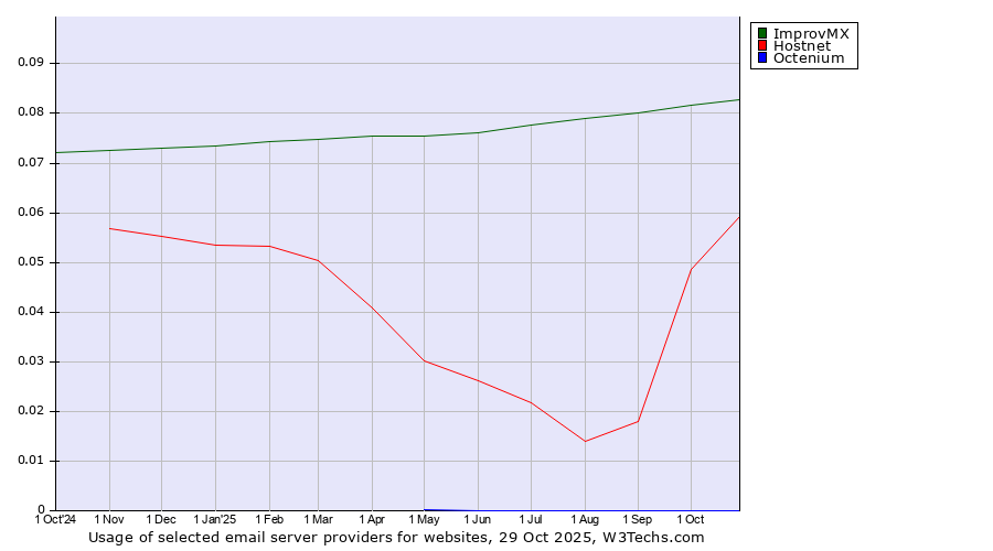 Historical trends in the usage of ImprovMX vs. Hostnet vs. Octenium