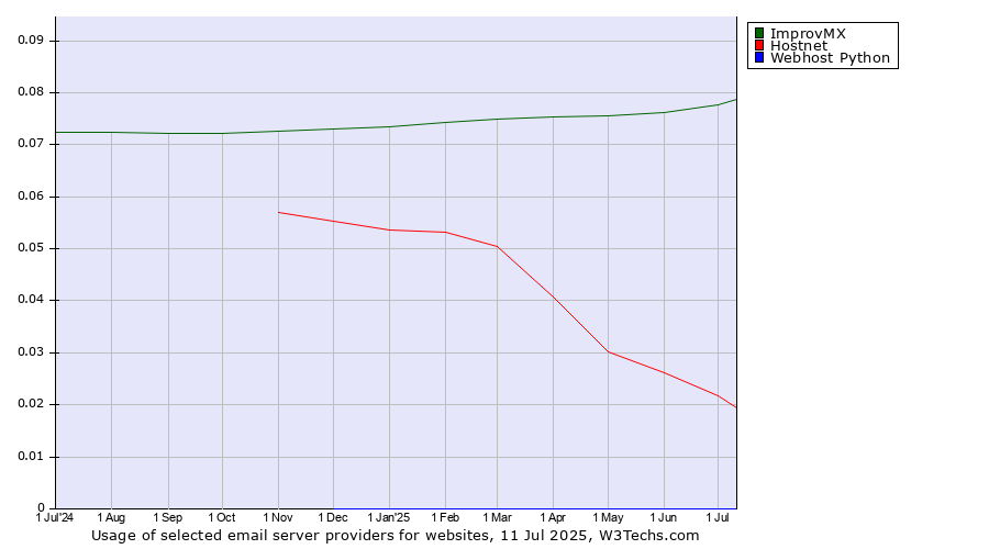 Historical trends in the usage of ImprovMX vs. Hostnet vs. Webhost Python