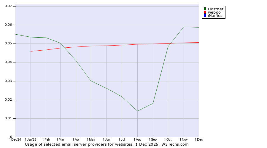Historical trends in the usage of Hostnet vs. webgo vs. iNames