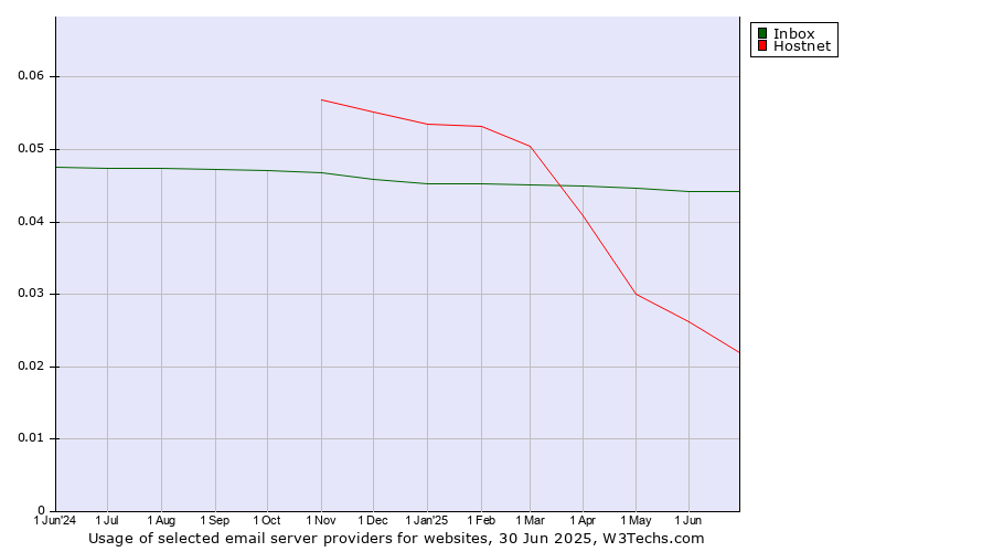 Historical trends in the usage of Inbox vs. Hostnet
