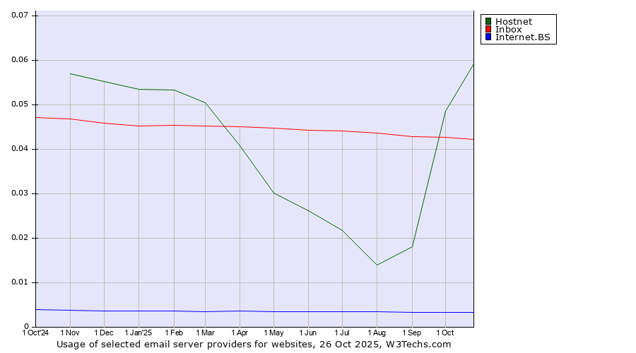Historical trends in the usage of Hostnet vs. Inbox vs. Internet.BS