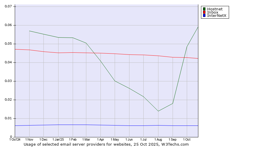 Historical trends in the usage of Hostnet vs. Inbox vs. InterNetX