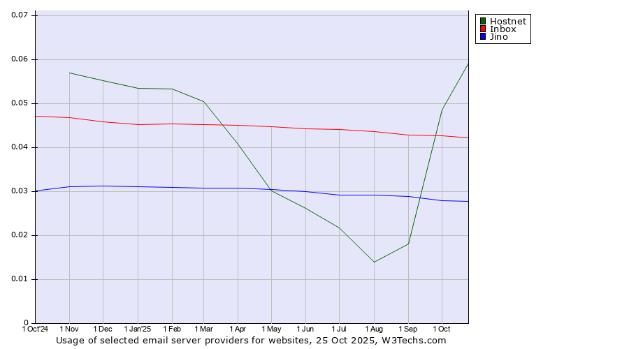 Historical trends in the usage of Hostnet vs. Inbox vs. Jino