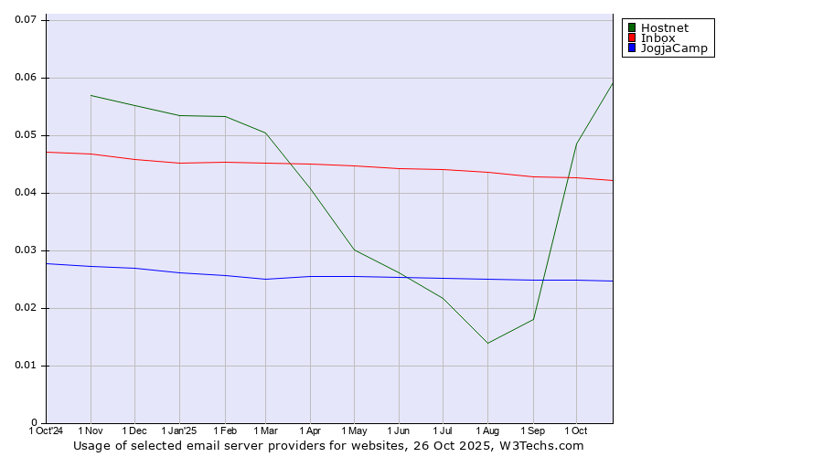 Historical trends in the usage of Hostnet vs. Inbox vs. JogjaCamp