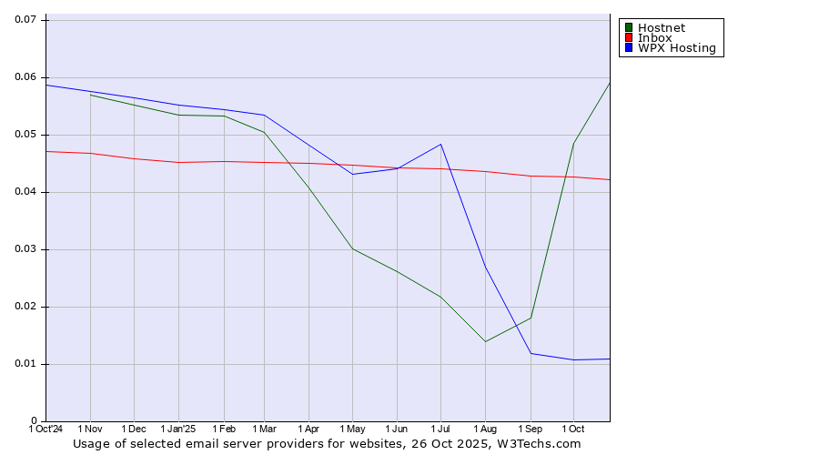 Historical trends in the usage of Hostnet vs. Inbox vs. WPX Hosting