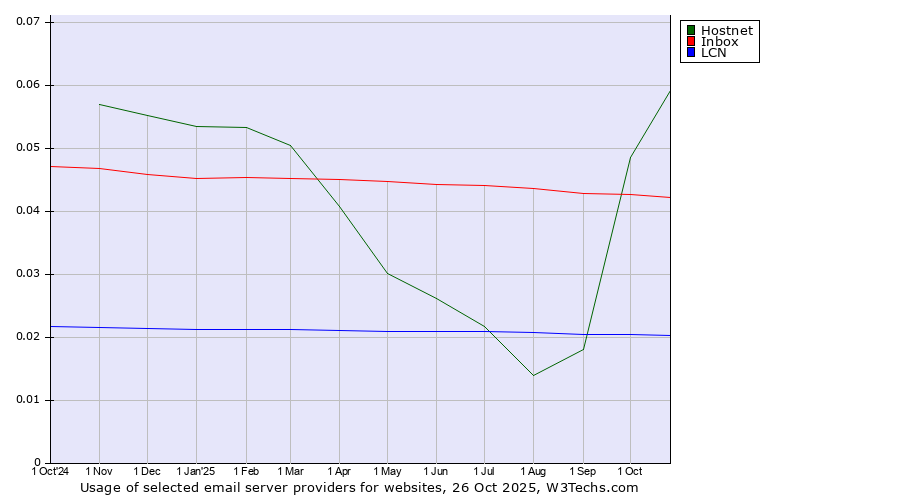 Historical trends in the usage of Hostnet vs. Inbox vs. LCN