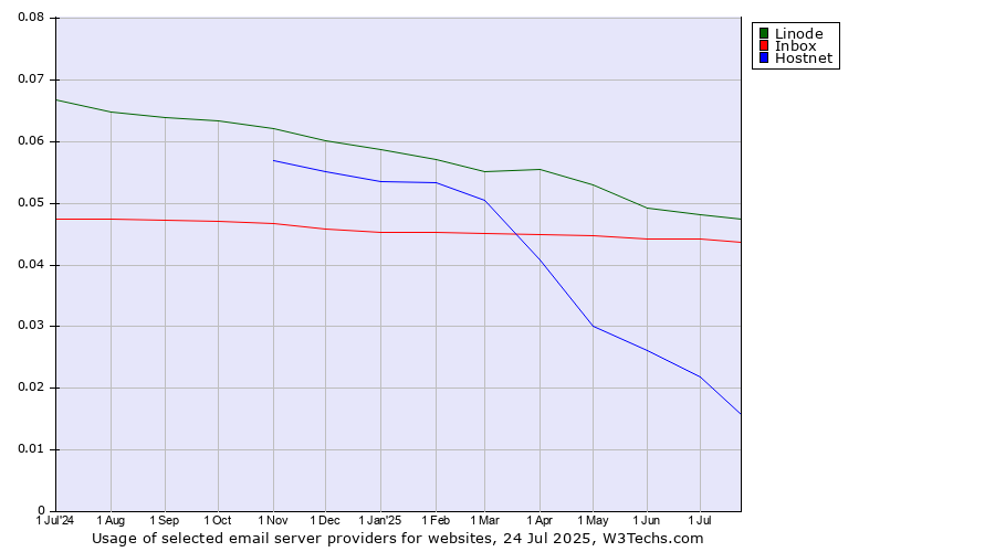 Historical trends in the usage of Linode vs. Inbox vs. Hostnet