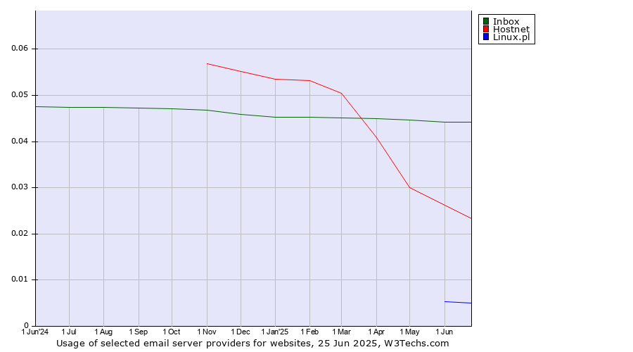 Historical trends in the usage of Inbox vs. Hostnet vs. Linux.pl