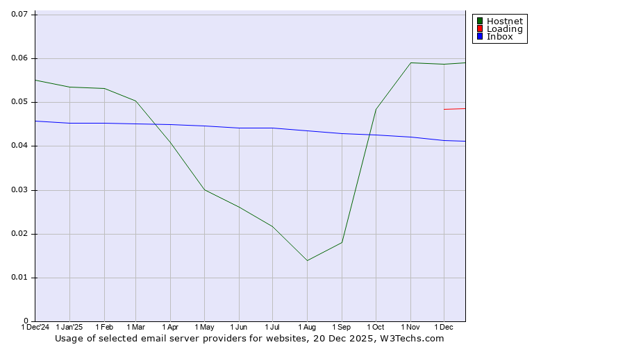 Historical trends in the usage of Hostnet vs. Loading vs. Inbox