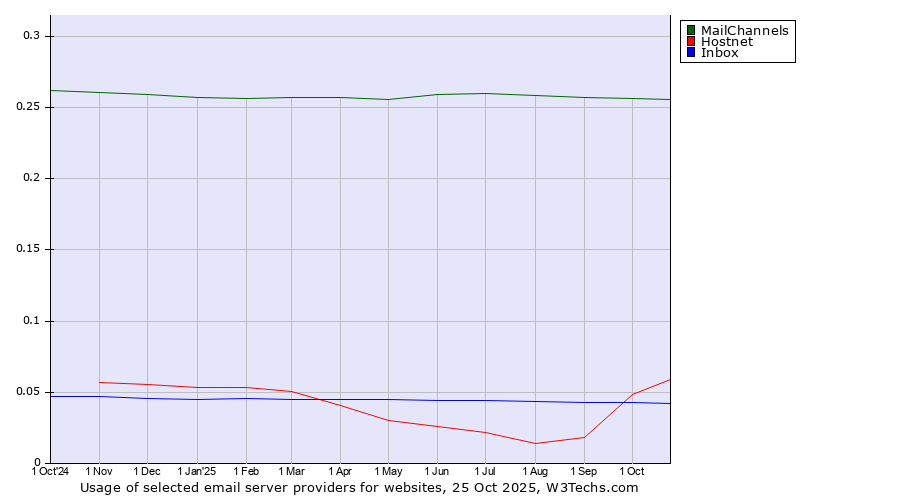 Historical trends in the usage of MailChannels vs. Hostnet vs. Inbox