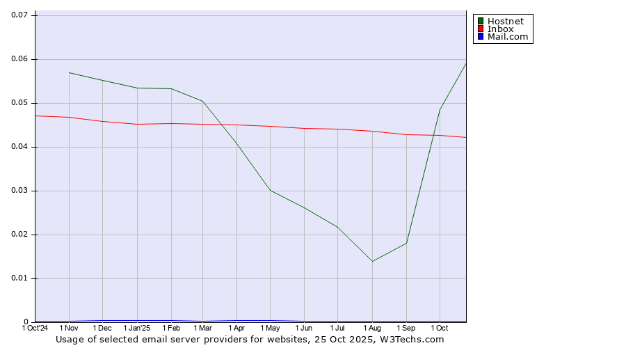 Historical trends in the usage of Hostnet vs. Inbox vs. Mail.com