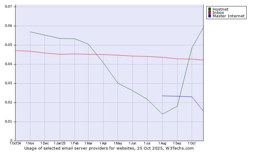 Historical trends in the usage of Hostnet vs. Inbox vs. Master Internet