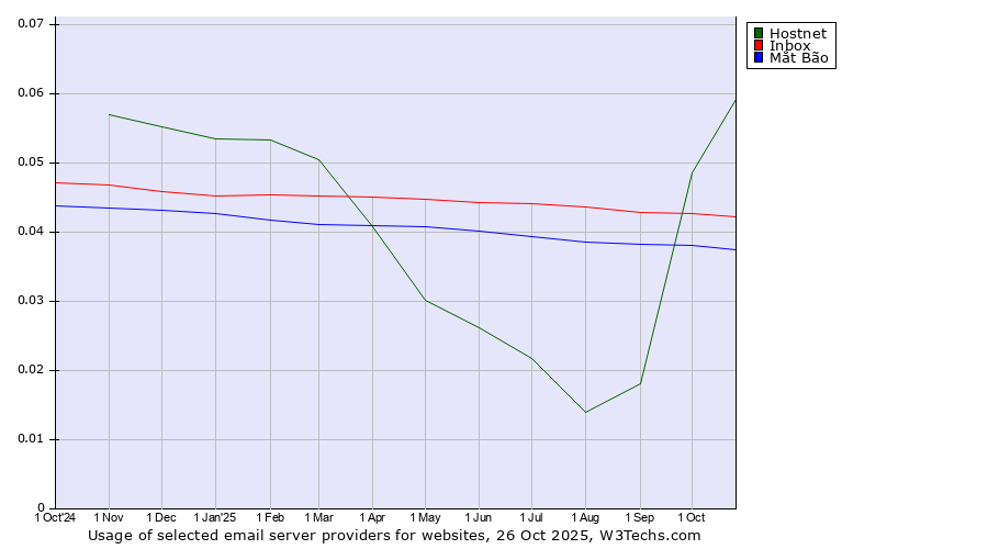 Historical trends in the usage of Hostnet vs. Inbox vs. Mắt Bão