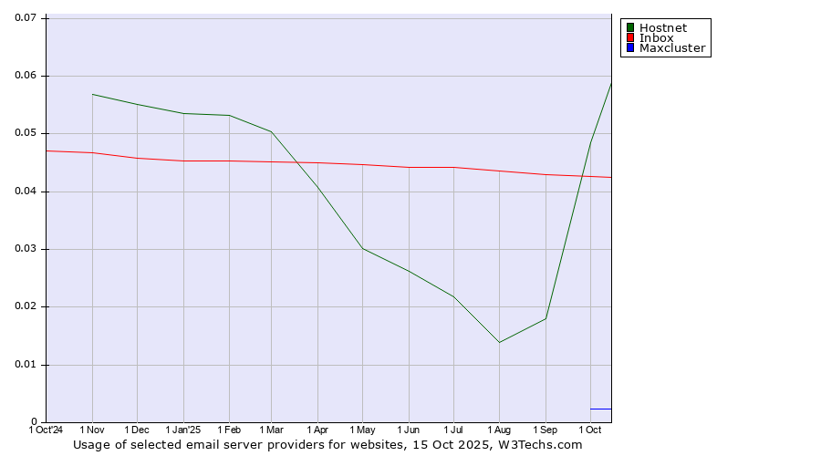 Historical trends in the usage of Hostnet vs. Inbox vs. Maxcluster