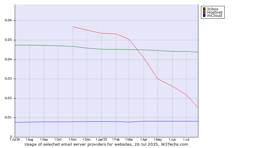 Historical trends in the usage of Inbox vs. Hostnet vs. mCloud