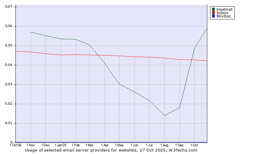 Historical trends in the usage of Hostnet vs. Inbox vs. Mivitec