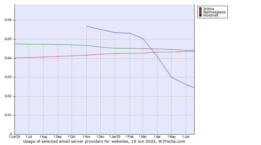 Historical trends in the usage of Inbox vs. Namespace vs. Hostnet