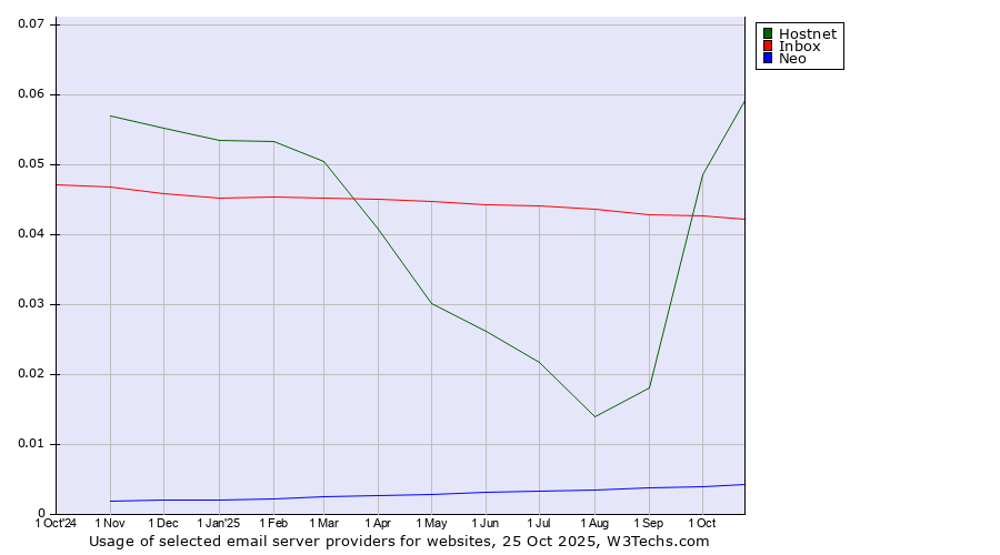 Historical trends in the usage of Hostnet vs. Inbox vs. Neo