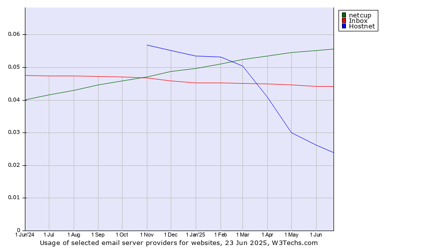 Historical trends in the usage of netcup vs. Inbox vs. Hostnet