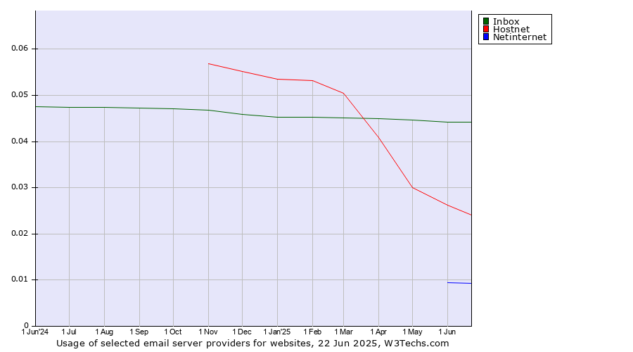 Historical trends in the usage of Inbox vs. Hostnet vs. Netinternet