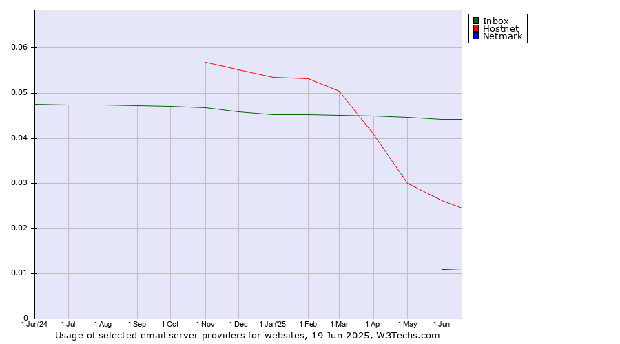 Historical trends in the usage of Inbox vs. Hostnet vs. Netmark
