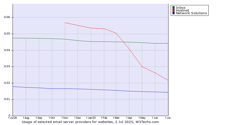 Historical trends in the usage of Inbox vs. Hostnet vs. Network Solutions