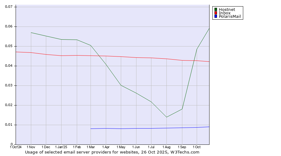 Historical trends in the usage of Hostnet vs. Inbox vs. PolarisMail