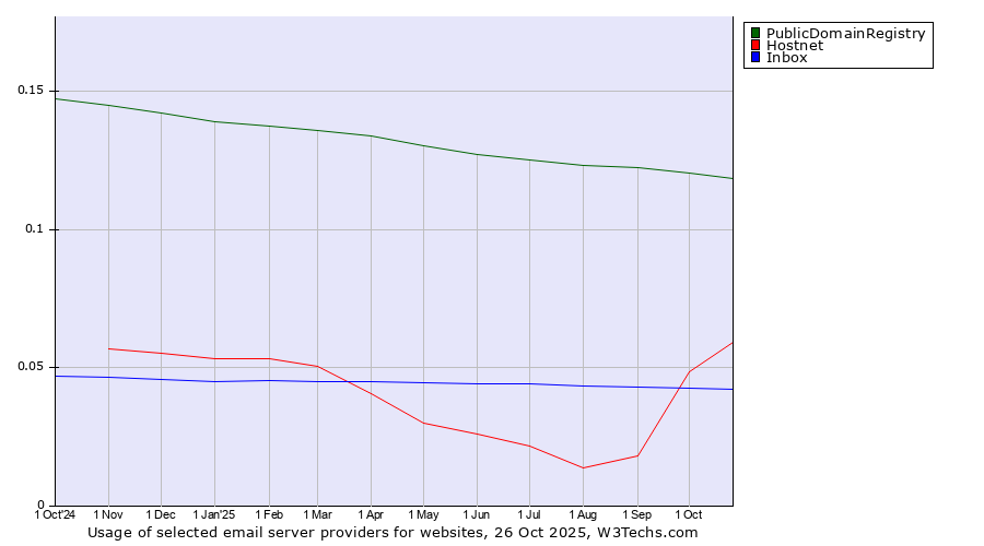 Historical trends in the usage of PublicDomainRegistry vs. Hostnet vs. Inbox