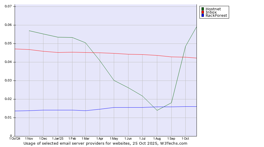 Historical trends in the usage of Hostnet vs. Inbox vs. RackForest