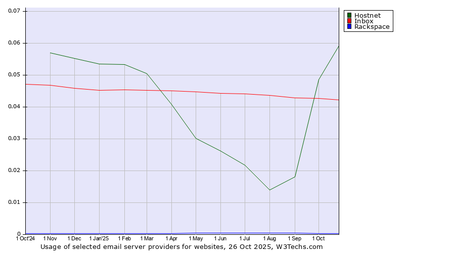 Historical trends in the usage of Hostnet vs. Inbox vs. Rackspace