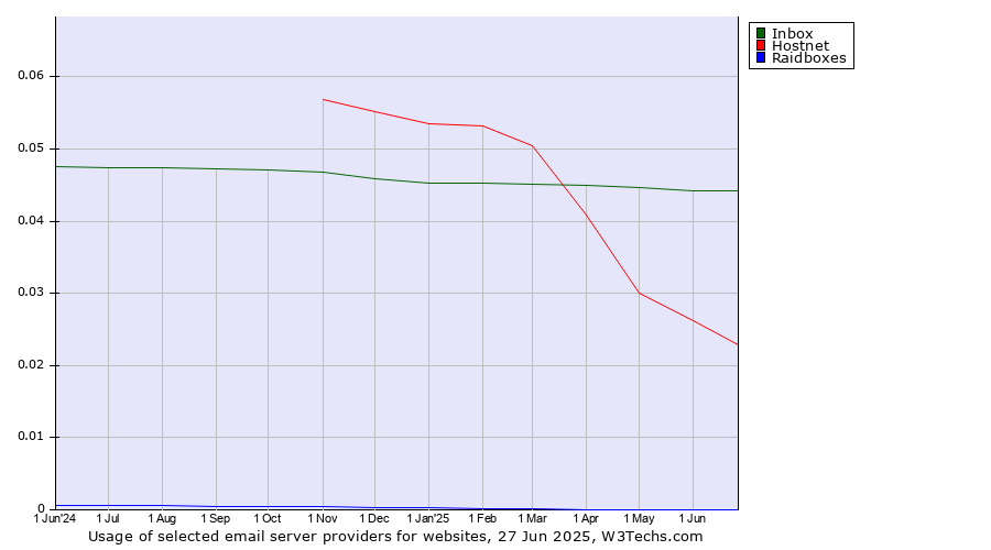 Historical trends in the usage of Inbox vs. Hostnet vs. Raidboxes